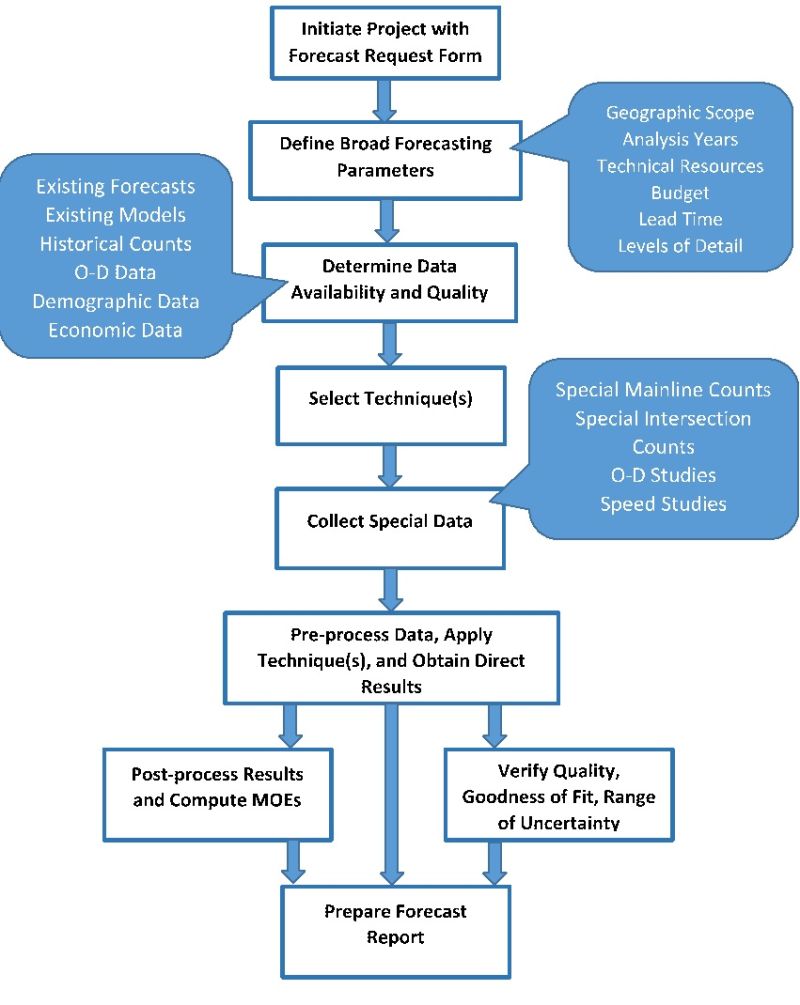 Trend Models In Project Level Traffic Forecasting Tf Resource - Download Classic Vintage Design | Mobile