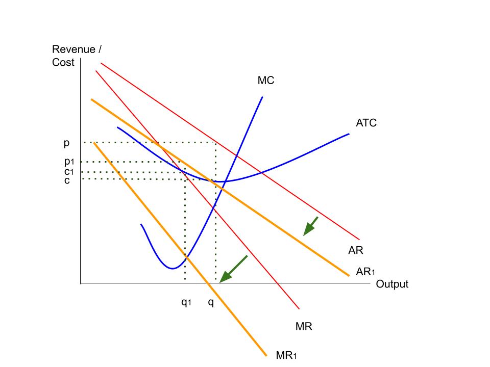 Decrease in revenue on a cost-revenue diagram.