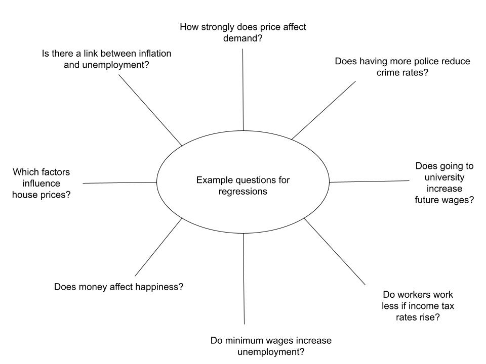 Example questions that a simple linear regression can answer.