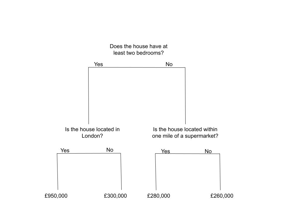 Example of a regression tree used in machine learning.