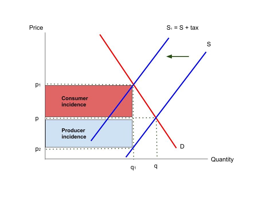 Sugar tax diagram showing consumer and producer incidence.
