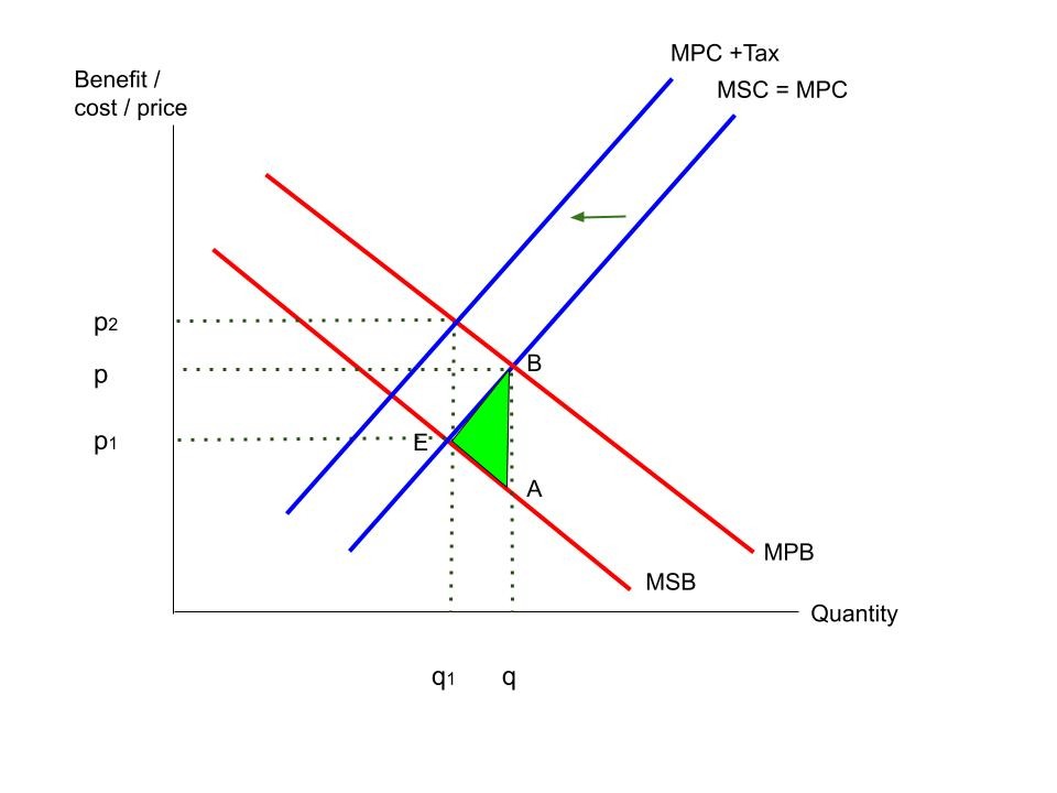 Tax plus negative consumption externality diagram for a sugar tax