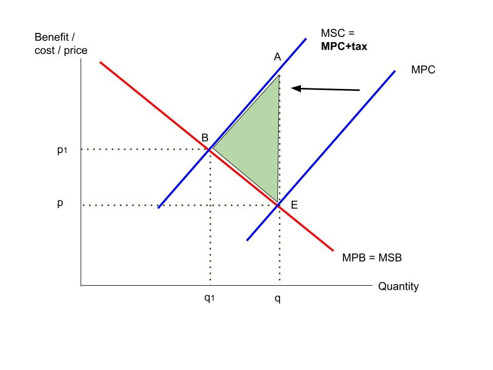 Tax plus negative production externality diagram. Shows taxing shifting the MPC curve to the left, such that it aligns with the MSC.