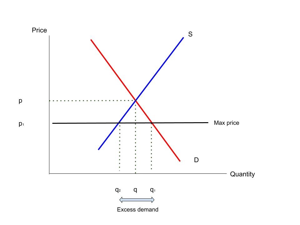 Maximum price diagram. Shows supply, demand and the extent of excess demand.