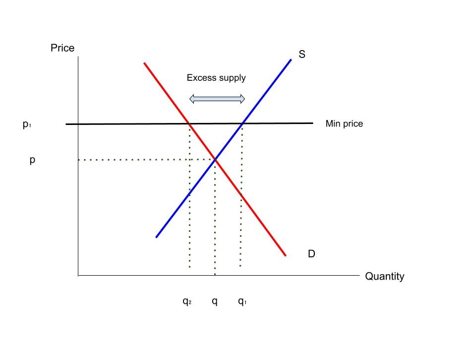 Minimum price diagram. Shows supply, demand and excess supply.