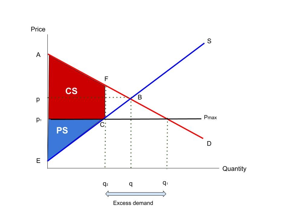 Welfare analysis of unsupported maximum price. Shows the area of consumer surplus and producer surplus under the maximum price.