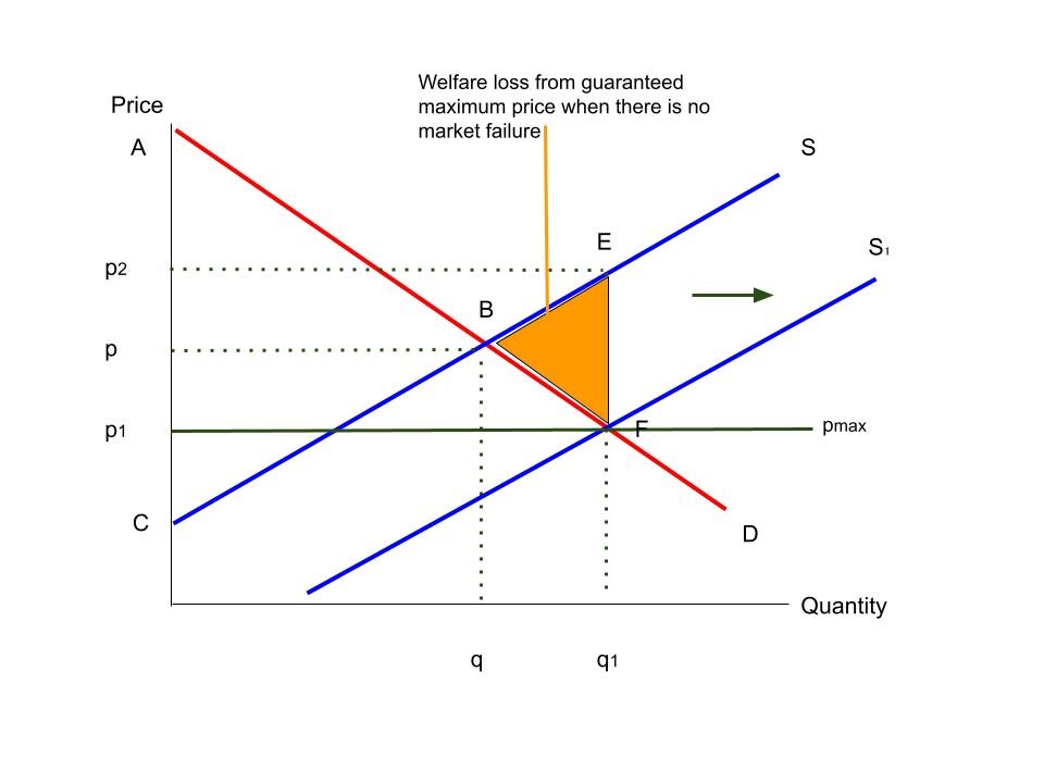 Guaranteed maximum price welfare analysis. This is equivalent to the welfare analysis from a subsidy. Welfare loss is shown.