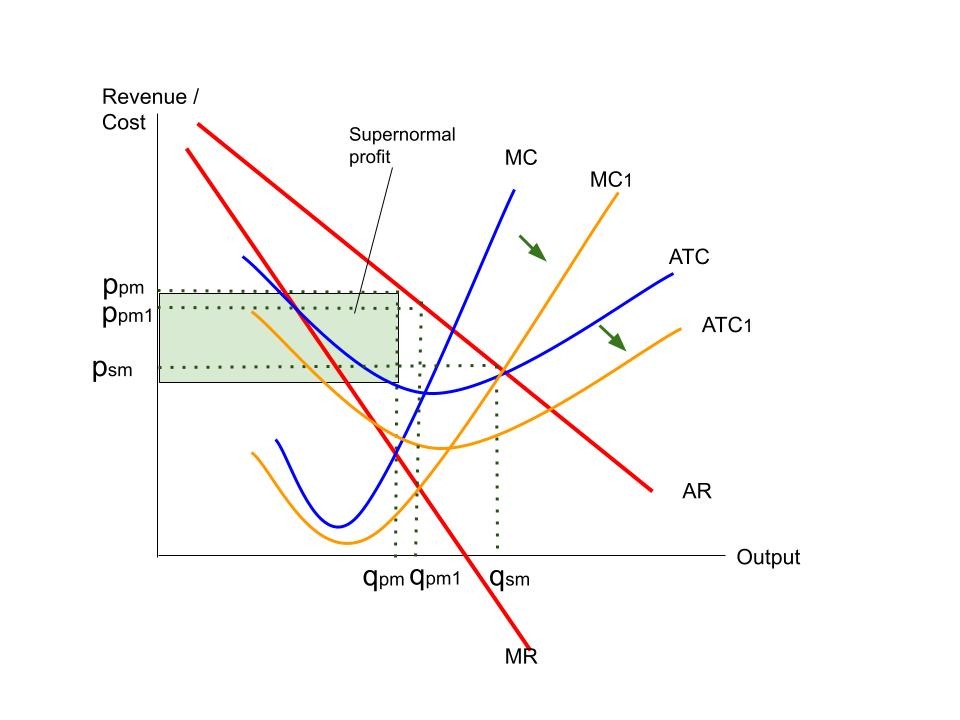 Diagram showing shift down in MC and ATC curves.