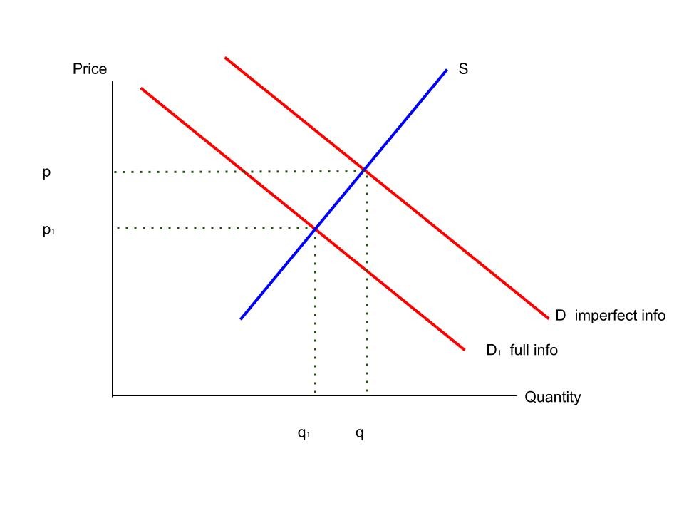Supply and demand showing imperfect versus full information. One supply curve and two demand curves (a higher demand curve for imperfect info and a lower demand curve for full info).