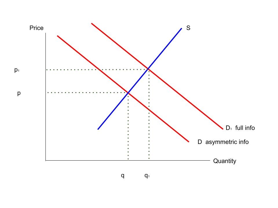 Supply and demand diagram for asymmetric information. There is one supply curve and two demand curves. One higher demand curve under full information, and another lower demand curve under asymmetric information.