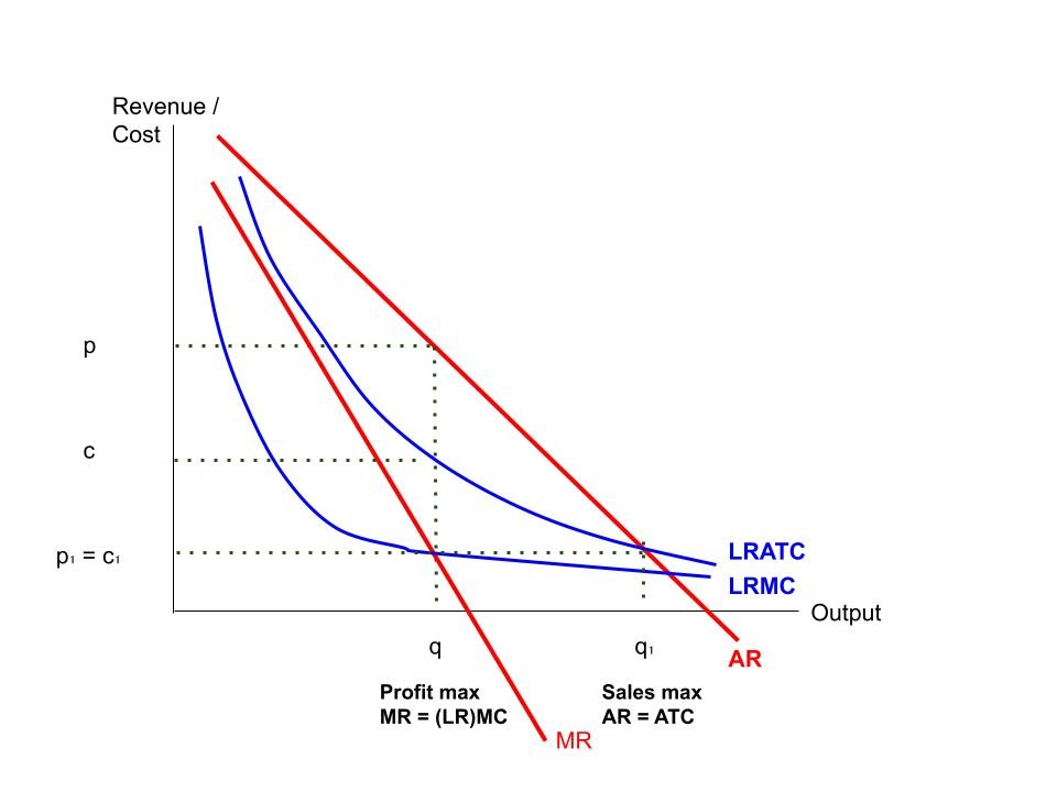 Cost-revenue diagram showing downward-sloping LRAC and LRMC due to economies of scale. Different objectives, such as sales max and profit max, are noted on this cost-revenue diagram.