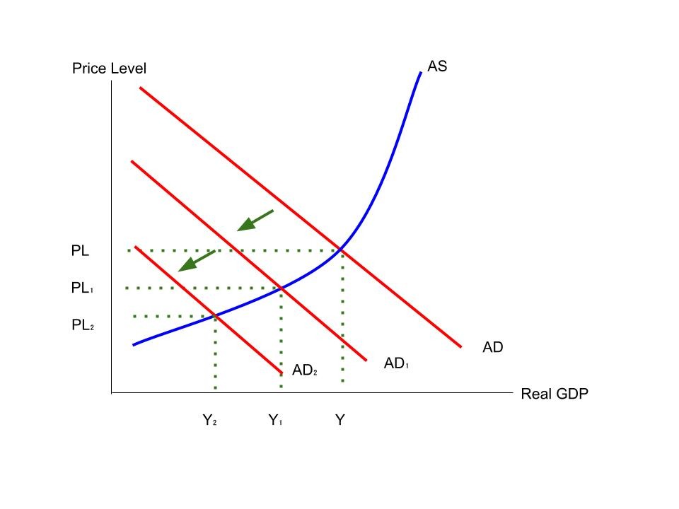 AS-AD diagram showing two left shifts in aggregate demand. This results in a falling price level and a fall in real GDP.