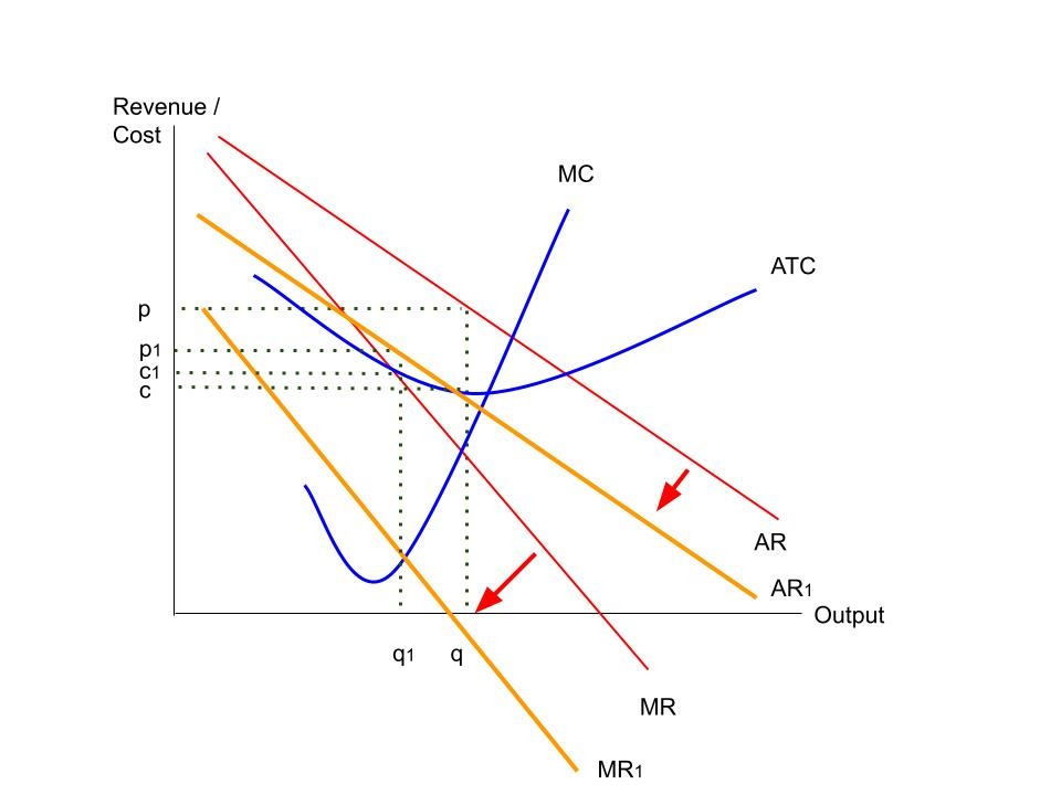 Cost-revenue diagram showing falling MR and AR curves. This results in falling supernormal profit, a fall in price and a fall in quantity.