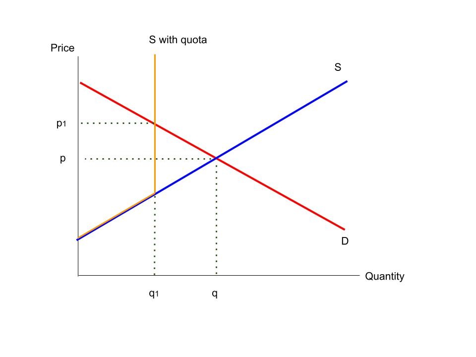 Quota diagram with supply curve becoming vertical at the quota quantity. This results in a lower equilibrium quantity and higher equilibrium price.