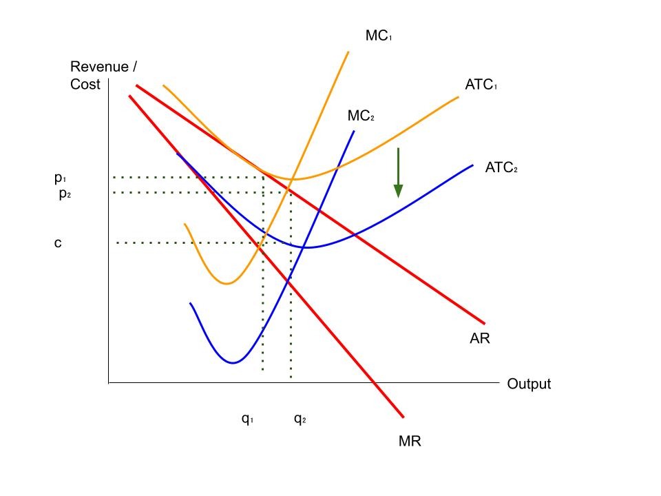 Cost revenue diagram showing fall in ATC and MC curves.