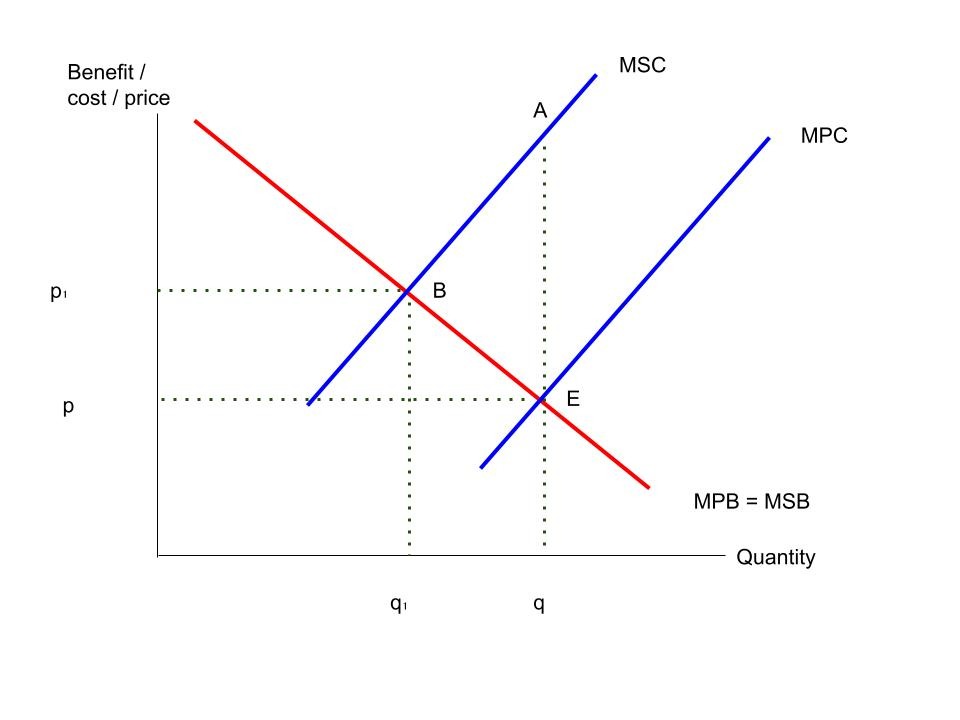 Negative externality of production diagram showing MSC above MPC and MPB equal to MSB.