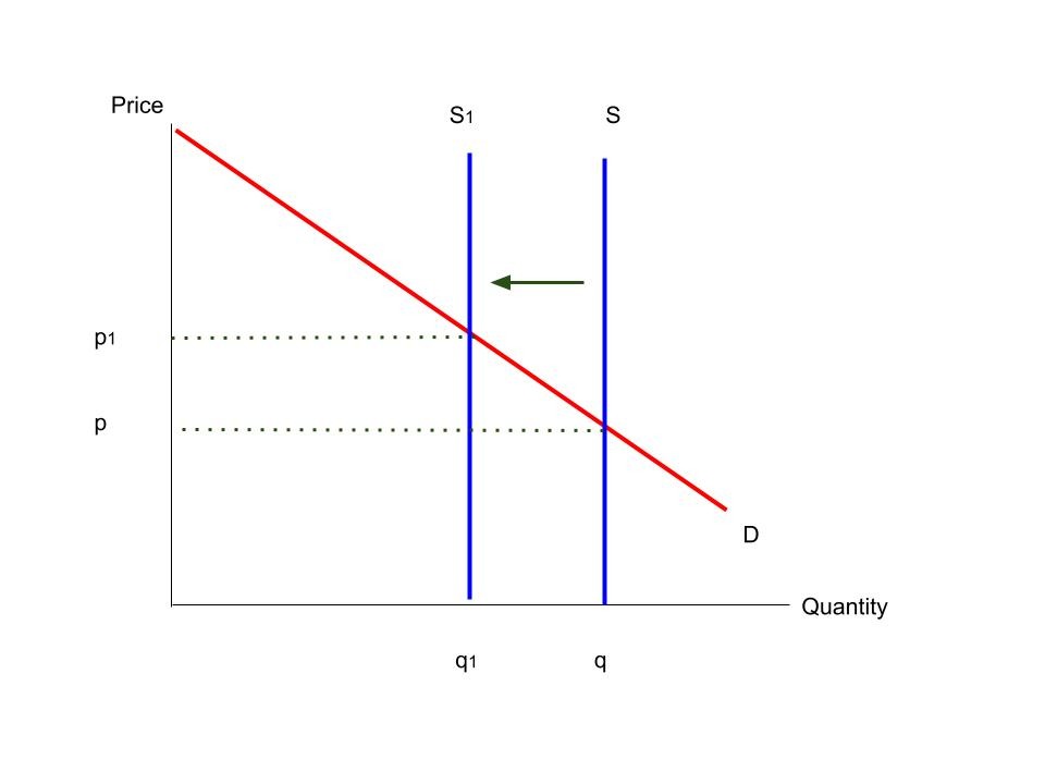 Tradable pollution permits diagram. Supply of permits shifts left, resulting in a higher permit price and lower permit supply in equilibrium. Note the supply curve is vertical for the permit market.