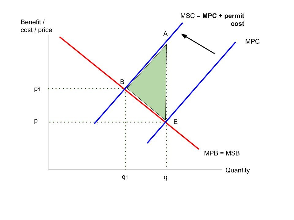 Tradable pollution permits diagram. MPC shifting left due to higher costs for firms from buying permits. MPC shifts left so that it is on top of the MSC curve: MSC = MPC + permit cost. There is also a downward sloping MPB = MSB line. The same lines feature as for a negative production externality diagram.