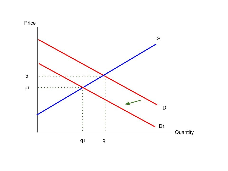 Diagram where demand shifts left for certain types of regulation, such as age limits.