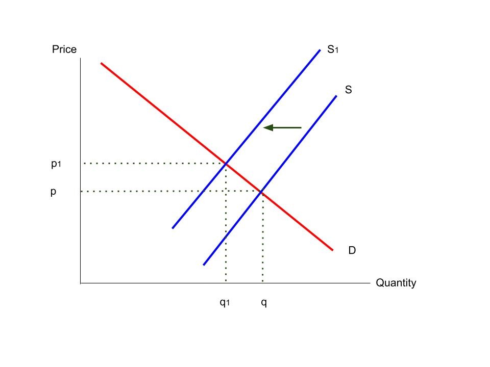 Supply shift left due to regulation imposing costs, using a supply and demand diagram.