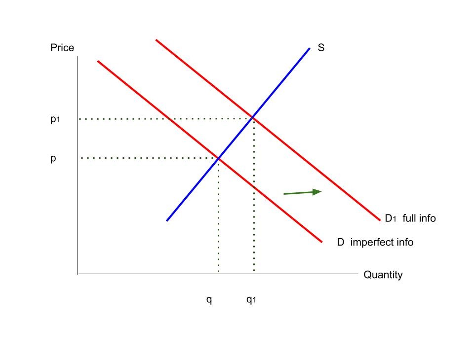 Supply and demand diagram for information provision. Shows demand shifting right from imperfect information to full information.
