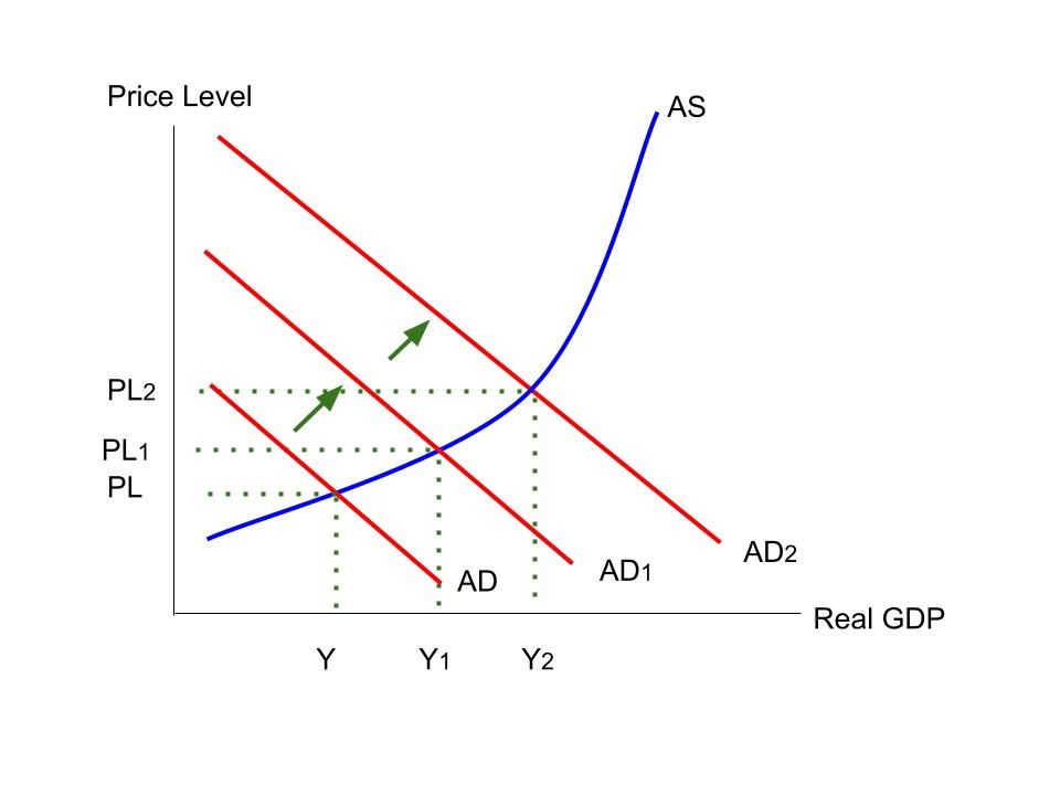 Diagram showing AD shifting right, from AD to AD1 and again from AD1 to AD2, with an upward-sloping AS curve. Results in higher real GDP and higher price level.