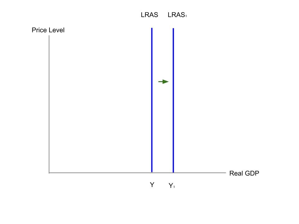 Diagram showing classical (vertical) LRAS shifting right.
