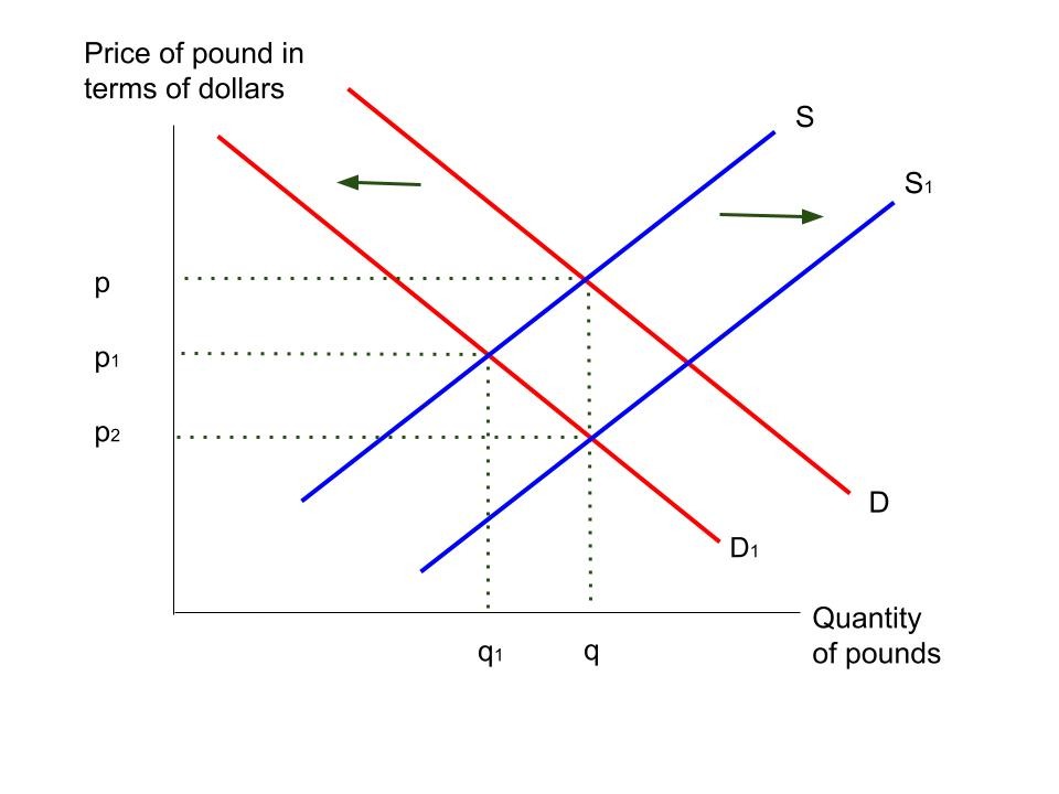 Market for the pound, showing a depreciation due to demand shifting left and supply shifting right.