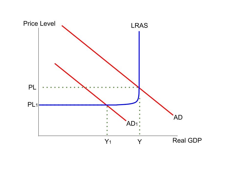 AD shift left on a Keynesian LRAS diagram. A fall in the price level and a fall in real GDP are shown.