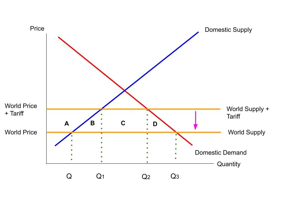Tariff reduction diagram. World supply shifts down, showing the effect of globalisation.