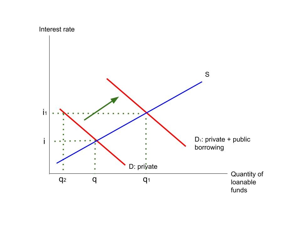 Diagram showing crowding out. Demand for loanable funds shifts right, resulting in a higher equilibrium price of loanable funds (where the price of loanable funds means the interest rate)