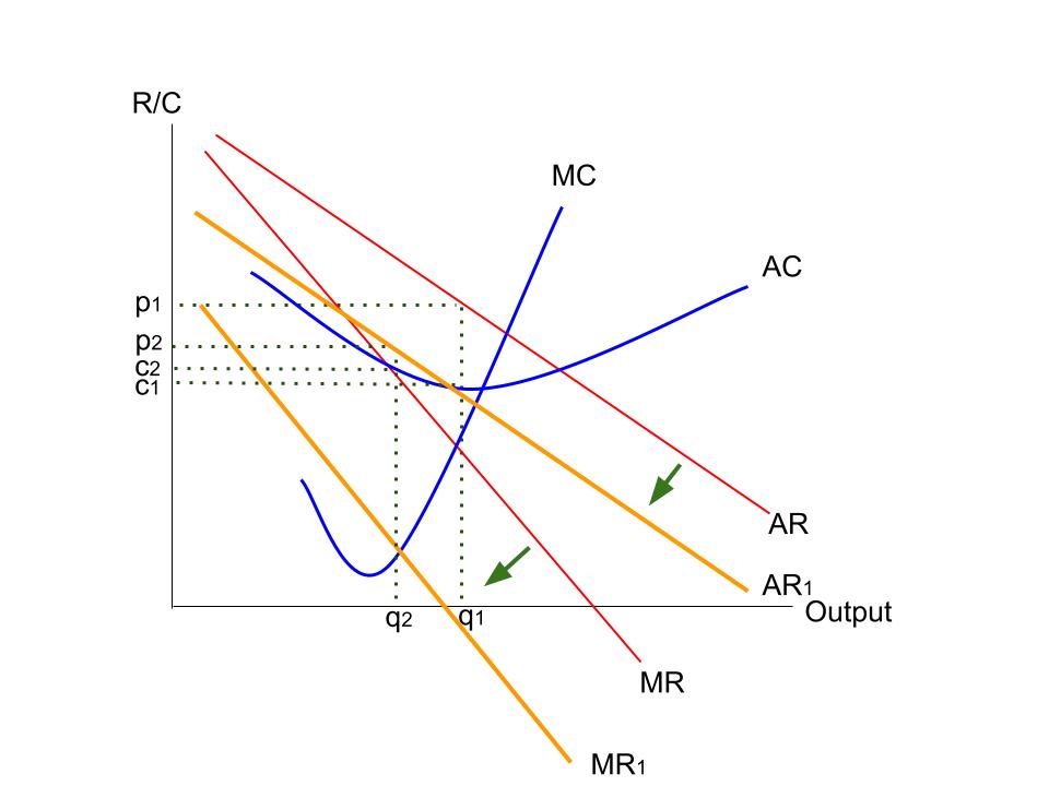 AR and MR shift left, leading to lower supernormal profit in a cost-revenue diagram.