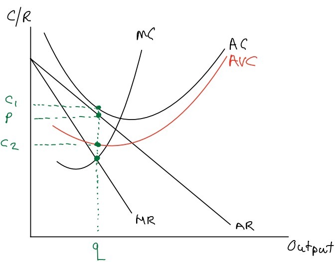 Long-run shutdown but not short-run shutdown in a cost-revenue diagram.