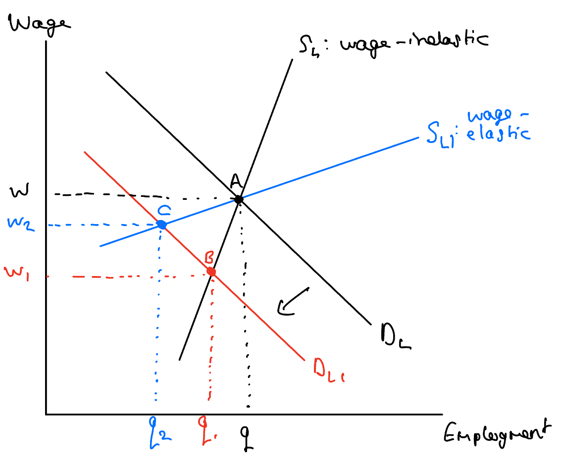 How the effect of a labour demand shift to the left depends on the wage elasticity of supply for labour.
