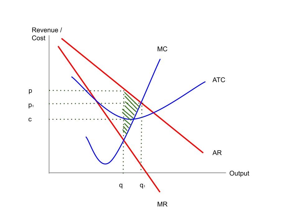 Monopoly cost-revenue diagram showing a welfare loss.