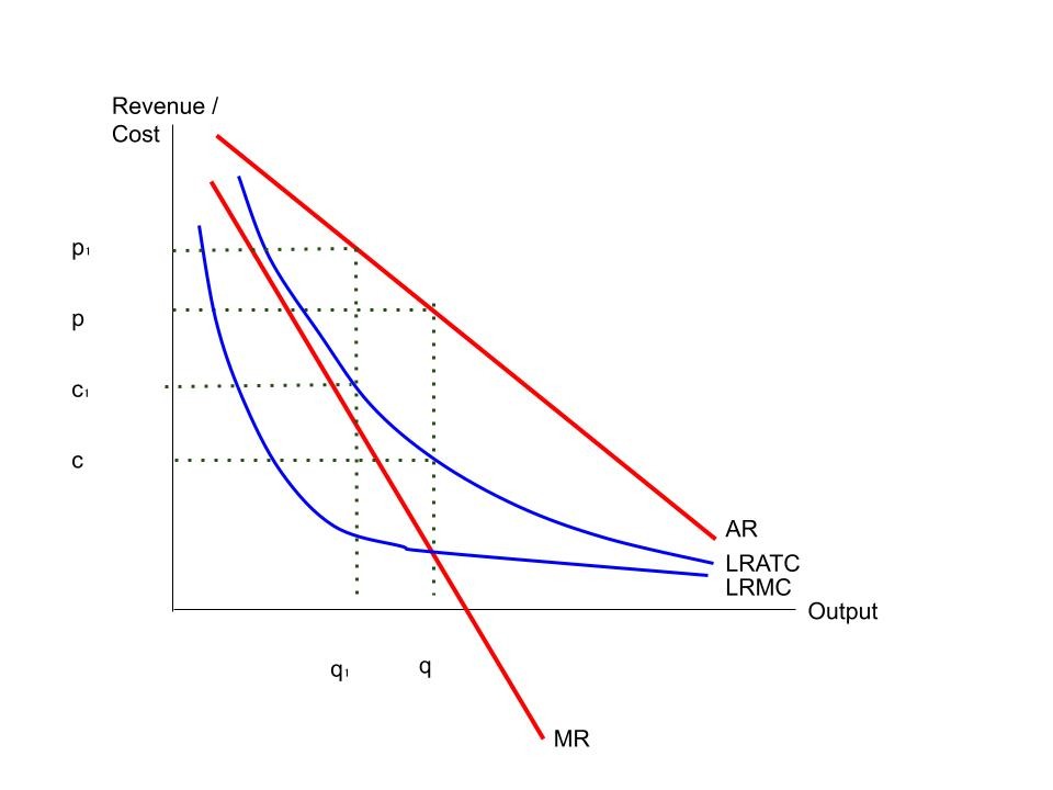 Natural monopoly cost-revenue diagram.