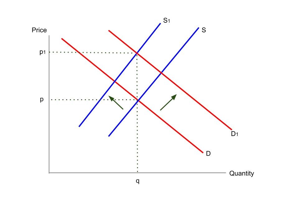 Supply shifts left and demand shifts right on a supply and demand diagram.