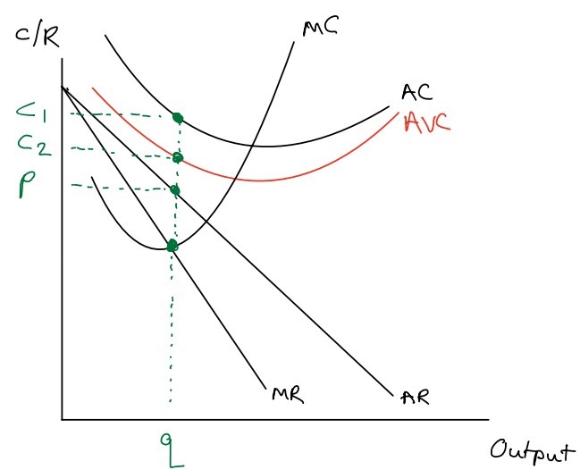 Short-run shutdown on a cost-revenue diagram.