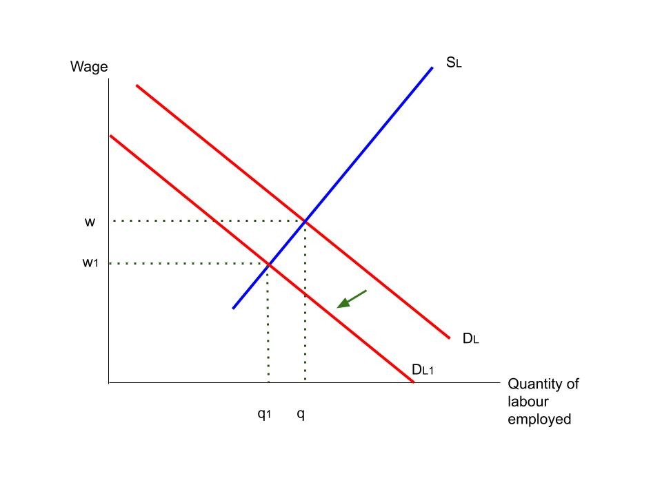 Shift left in labour demand in a labour supply and labour demand diagram.
