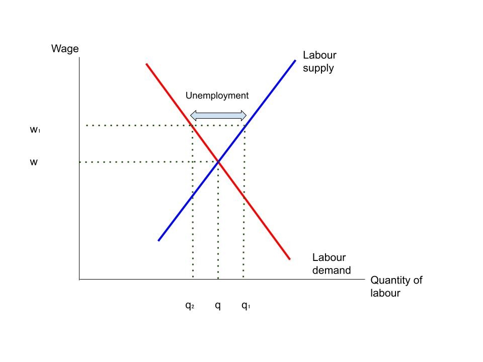Minimum wage diagram.