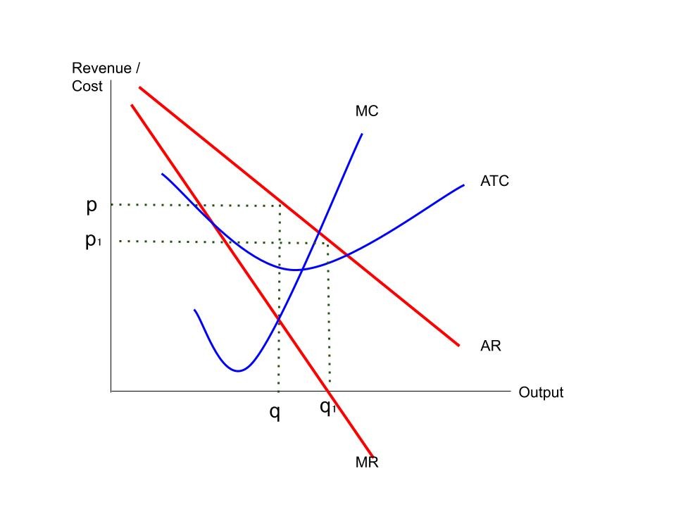 Cost-revenue diagram showing revenue maximisation and profit maximisation.