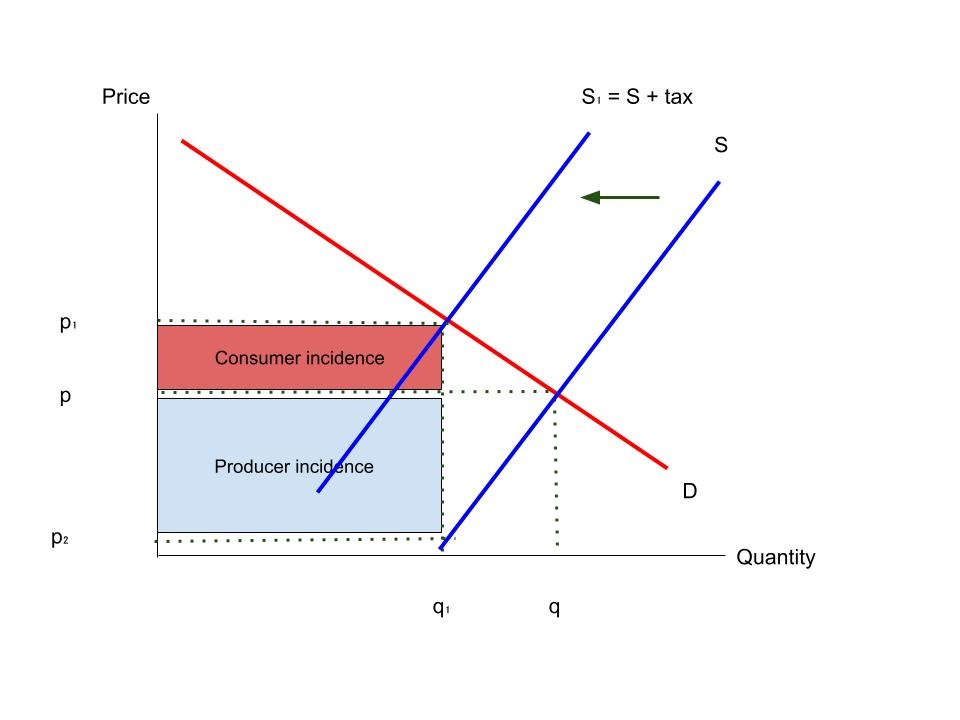 Supply shifts left in a supply and demand diagram, showing the incidence of the tax for consumers and producers.