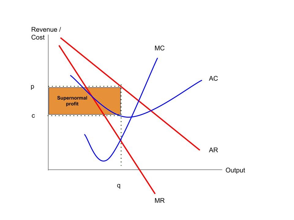Cost-revenue diagram showing supernormal profit.