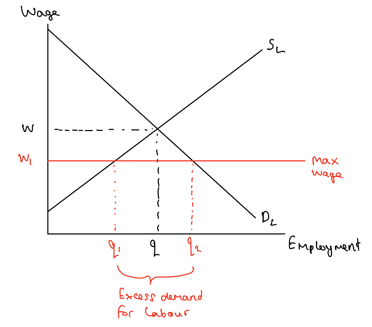 Maximum wage labour market diagram.
