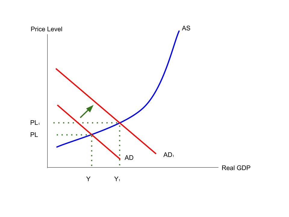 AD shifts right on an AS-AD diagram, showing the effect of quantitative easing.