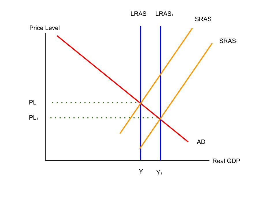 SRAS and LRAS shift right on an AS-AD diagram.