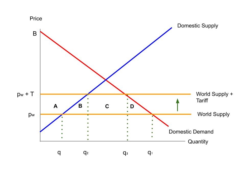 Tariff diagram showing an increase in the world price for steel.