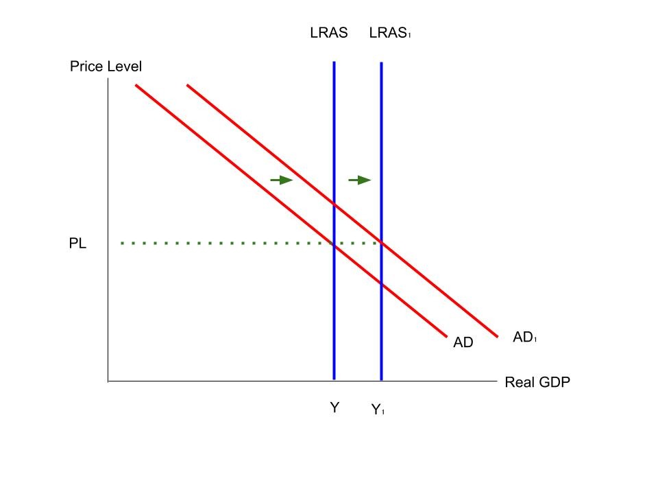 LRAS and AD shift right on an AD-LRAS diagram.