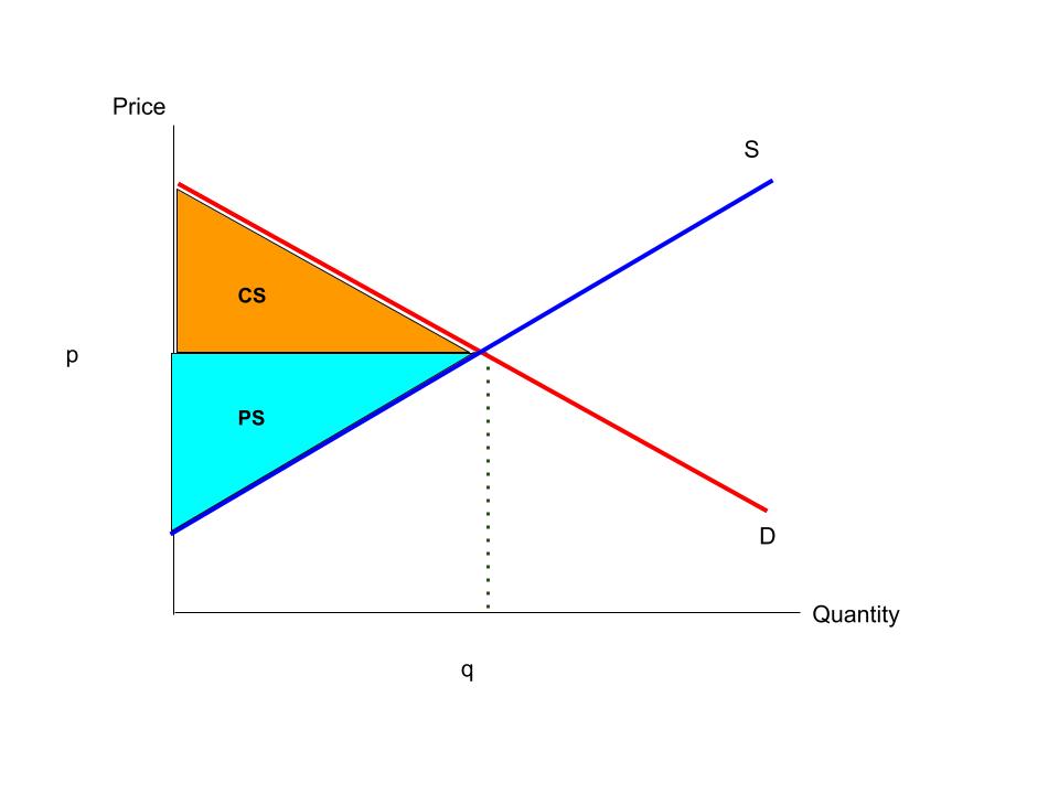 Consumer surplus and producer surplus.