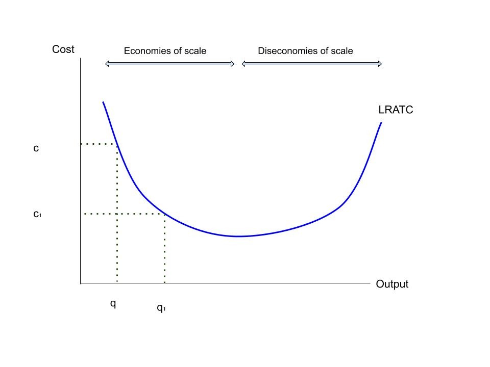 Internal economies of scale diagram.